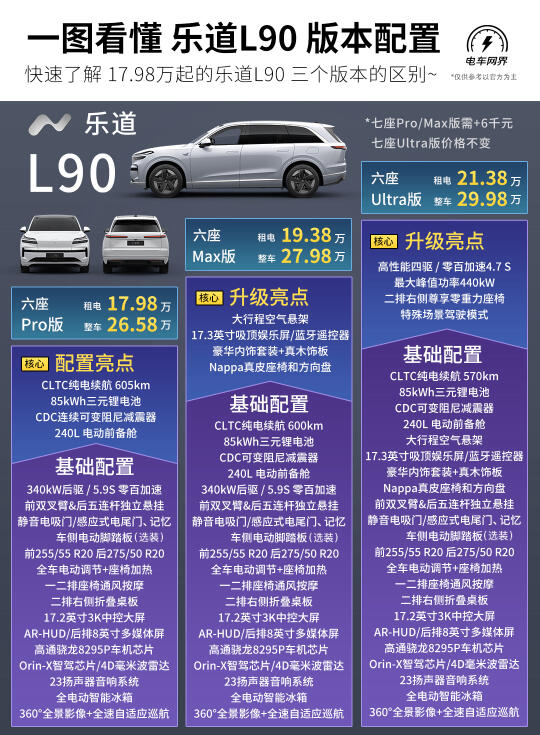一图看懂📚乐道L90全配置🚗哪个版本最划算❓