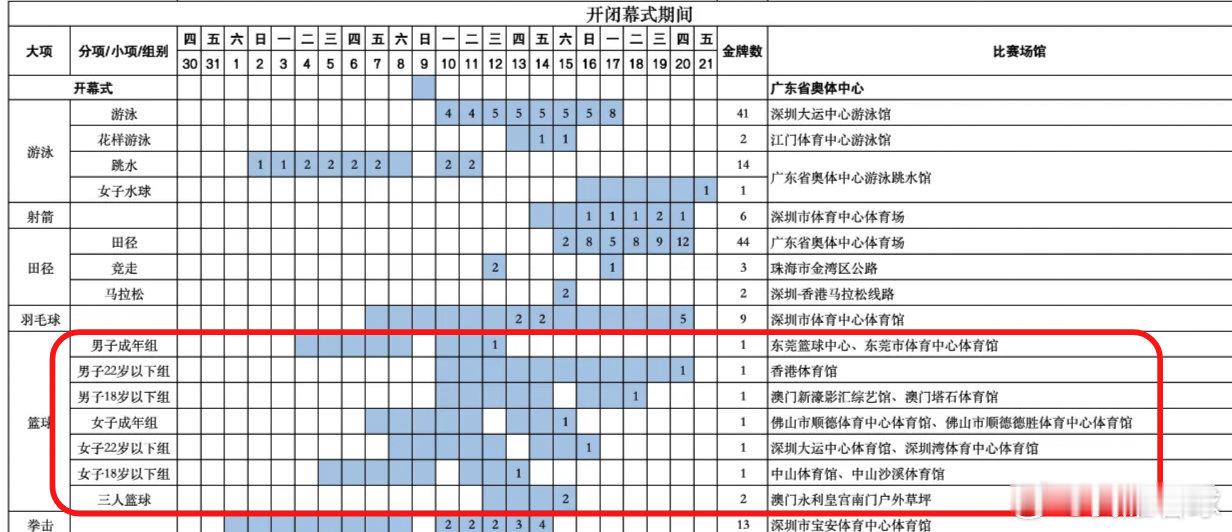 粤港澳全运会官方赛程出炉！看了下篮球项目这次分成了三个组别，一共产生8枚金牌🏅