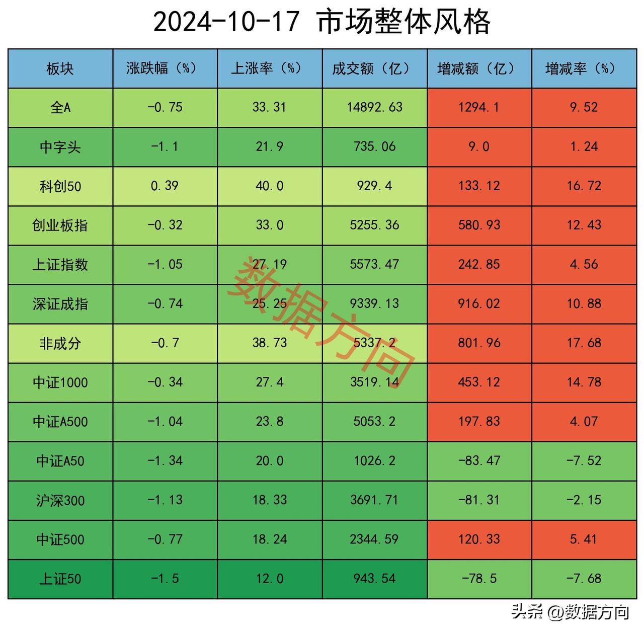 A股失守3200点，机构减空12000手

北交所强势爆发！

北证50指数一度