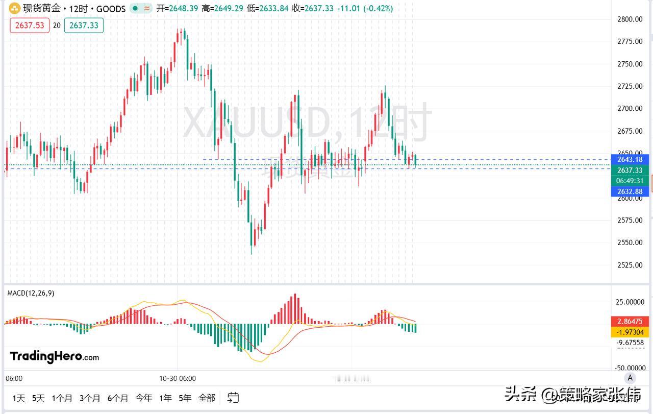黄金如图：注意美联储的决议带来的风险，晚安，现在基本上不会熬夜去看后半夜的走势了