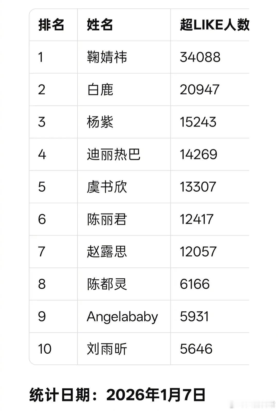 女明星超like前十鞠婧祎、白鹿、杨紫、迪丽热巴、虞书欣、陈丽君、赵露思、陈都灵
