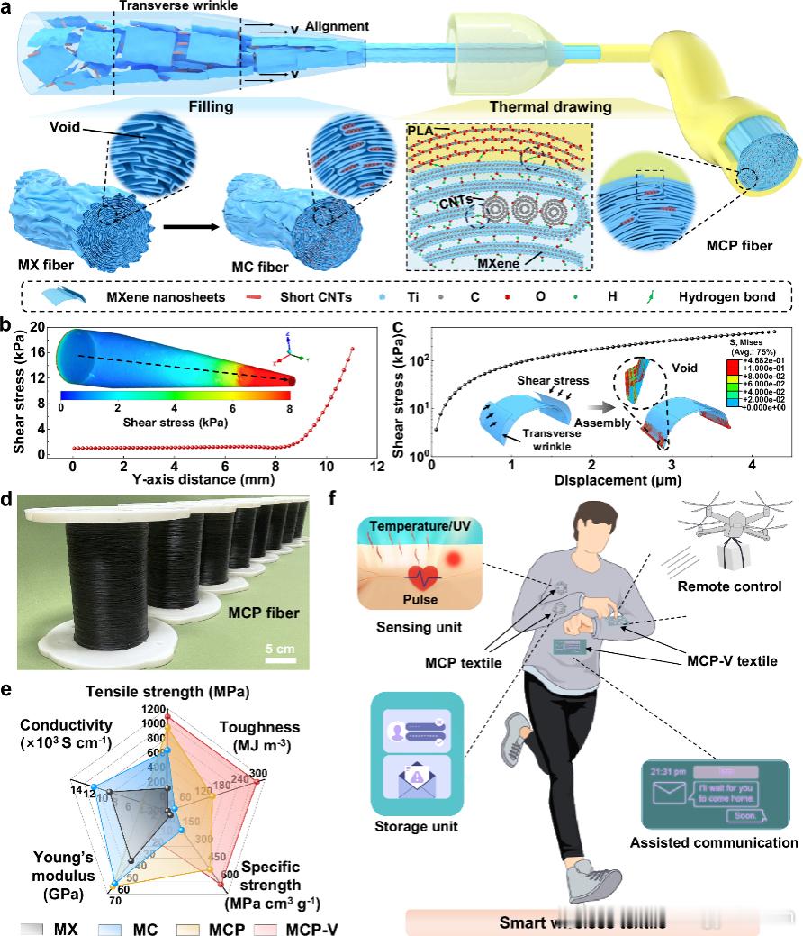 中国科大创制出公里级超强MXene复合纤维 近日，中国科学技术大学程群峰教授团队