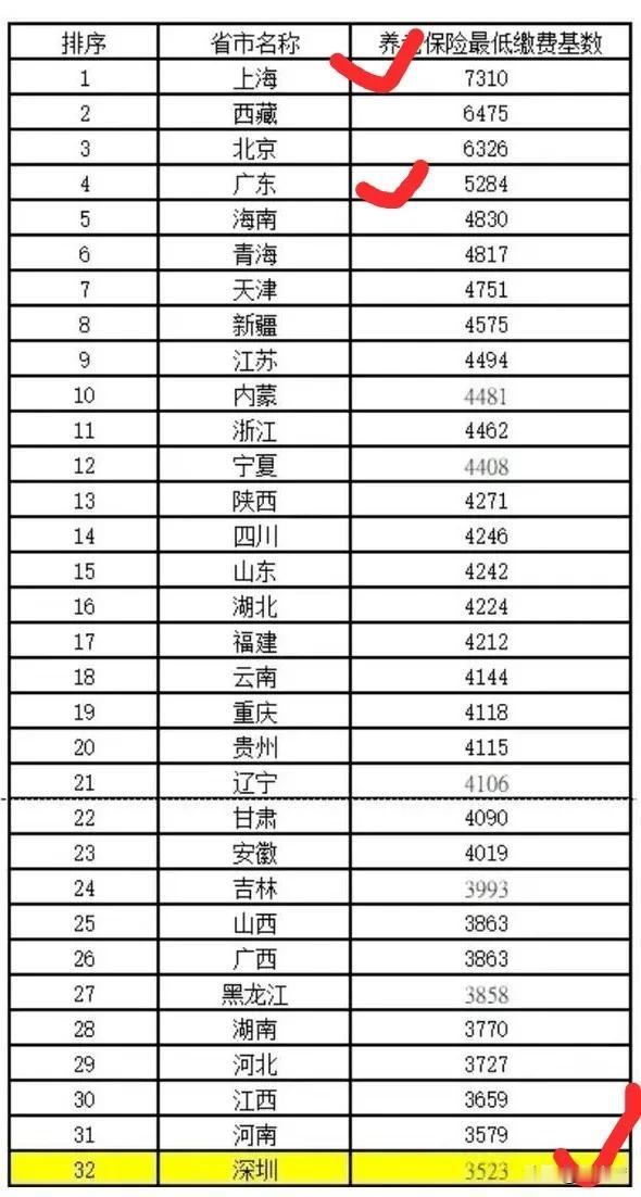 上海最高，深圳现在是4492元！