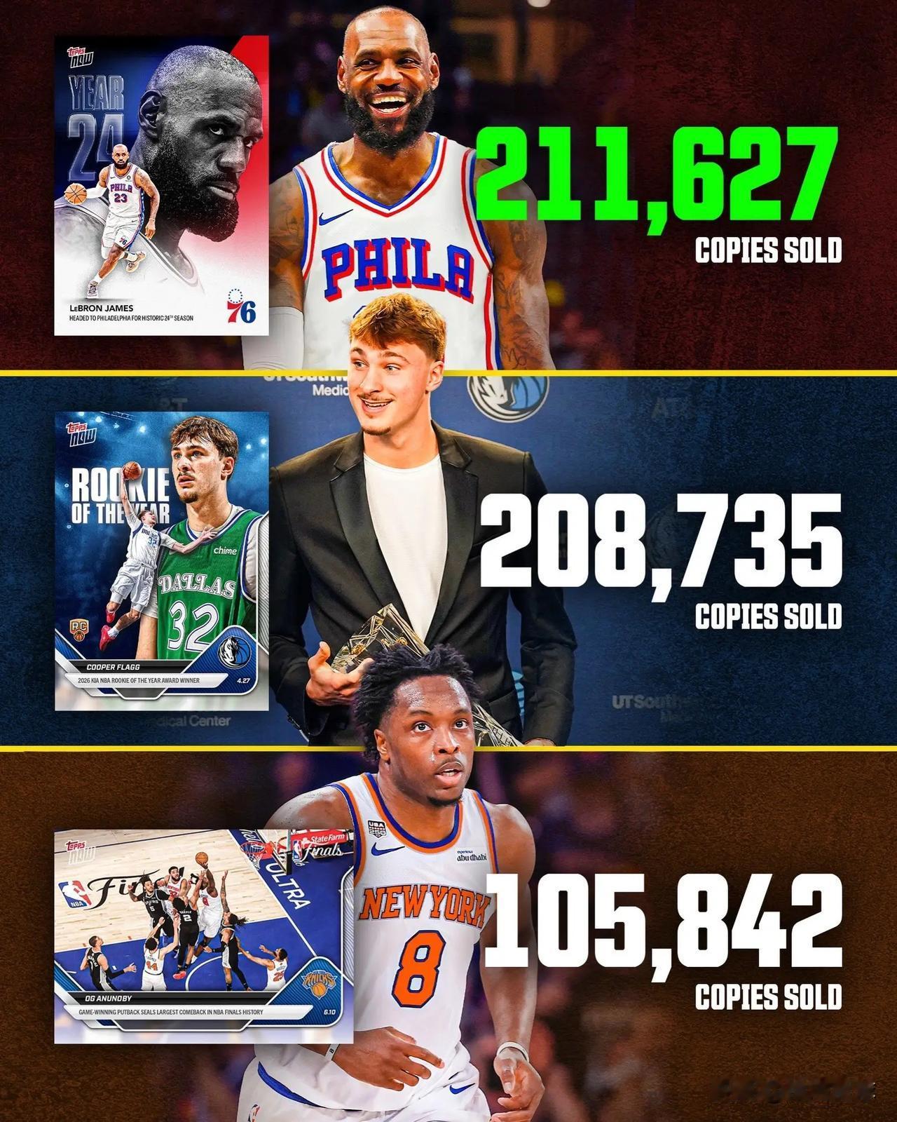 詹姆斯又创纪录了！据Topps官方显示，詹姆斯加盟76人后发行的首张Topps 