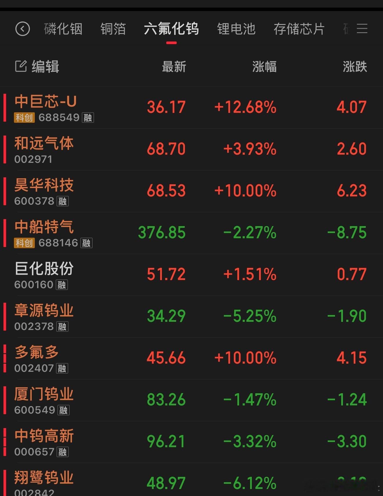 金刚石散热继续看好，科技有关也是看好这次下杀就是机会。 截图自选股各个科技都看好