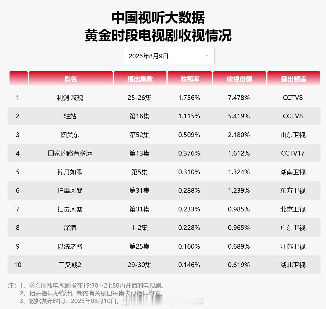 【2025年08月09日中国视听大数据CVB黄金档电视剧收视率日榜TOP10】1