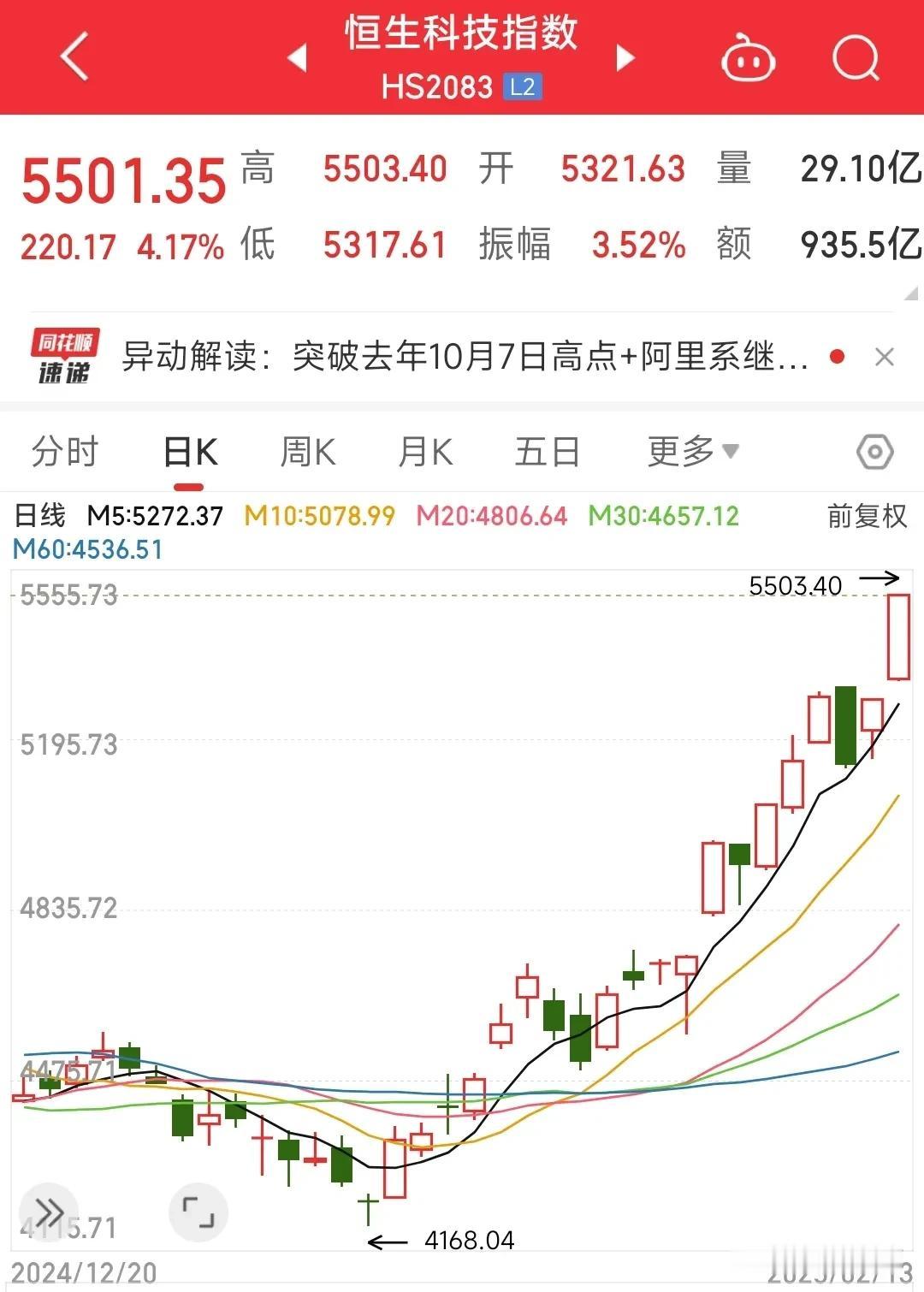 A股AI方向全线调整，科技股还敢上车吗？
今天A股以AI为首的科技股全线调整，无