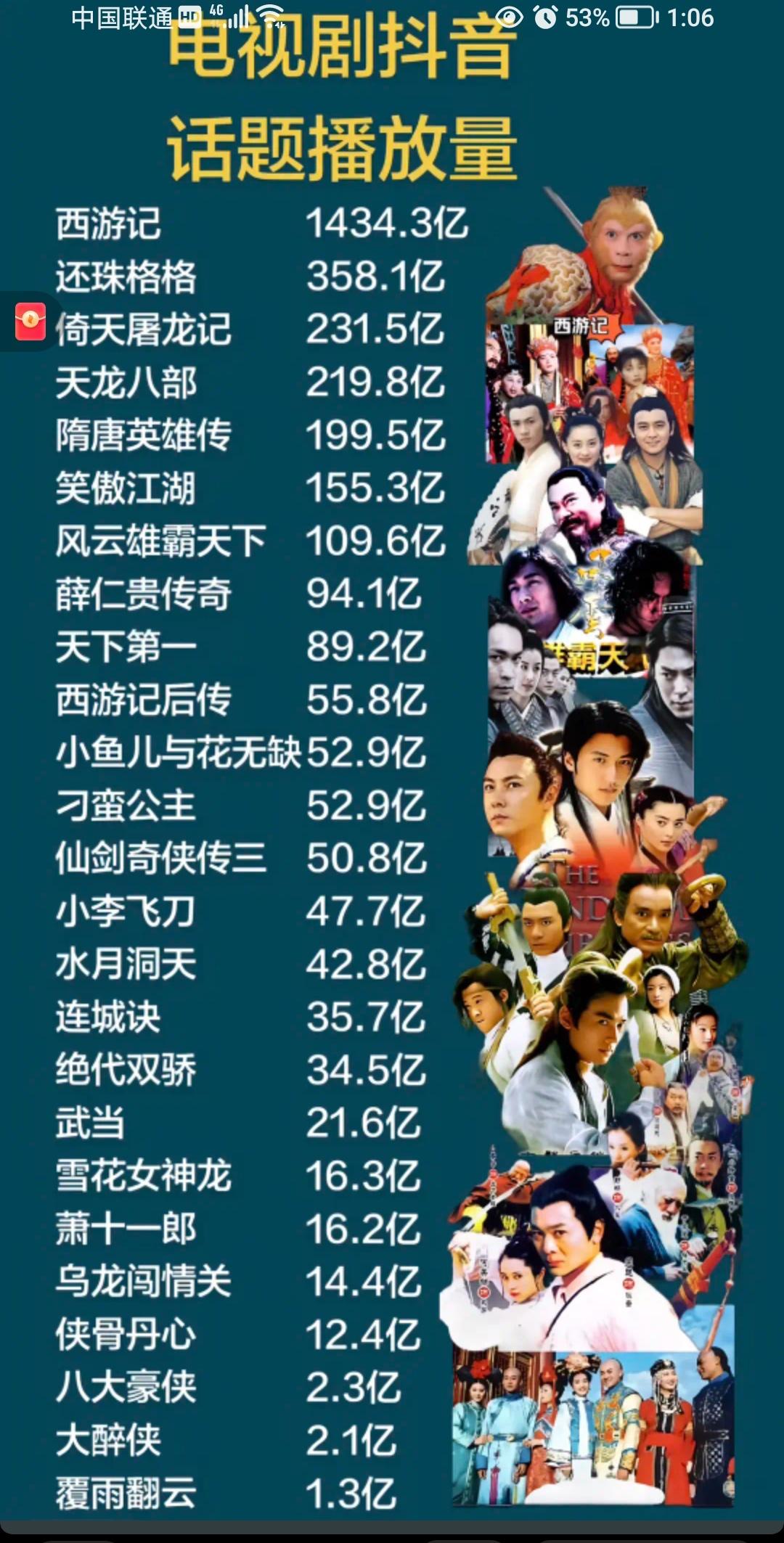 经典就是经典，你敢信，还珠格格的播放量竟然如此惊人吗？
   西游记依托全民级童