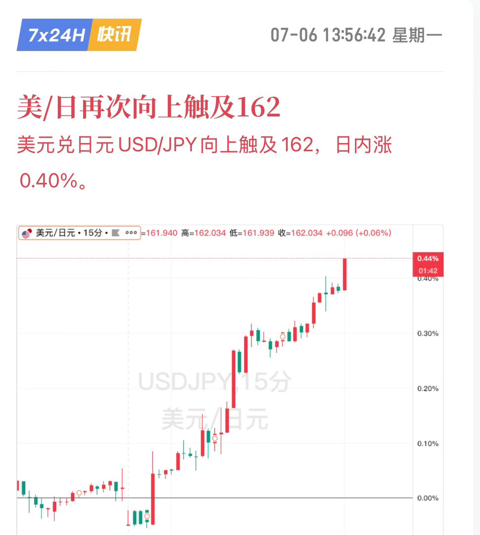 美/日再次向上触及162——日元颓势难止，干预警戒线不断上移2026年7月6日，