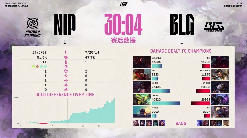 【2025LPL第二赛段 BLG 1-1 NIP】赛后数据：Leave泽丽输出拉