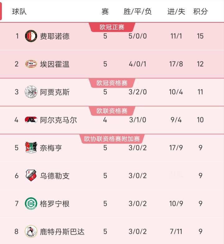 费耶诺德因为没有欧战任务，它在荷甲前5轮保持全胜，而埃因霍温、阿贾克斯则紧随其后
