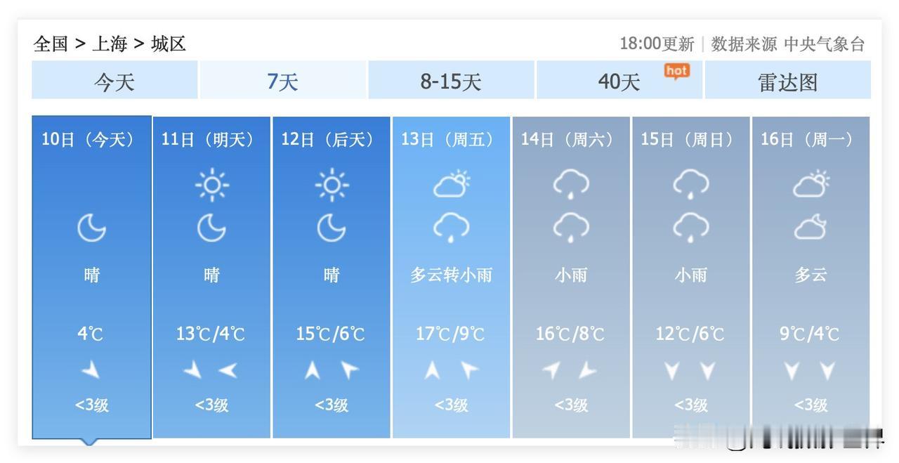 基本上，十拿九稳了！2月14日到18日，上海市，降雨降温……2月14日和15日，