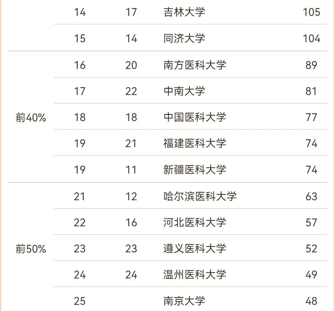 2024年中国最好学科—口腔医学