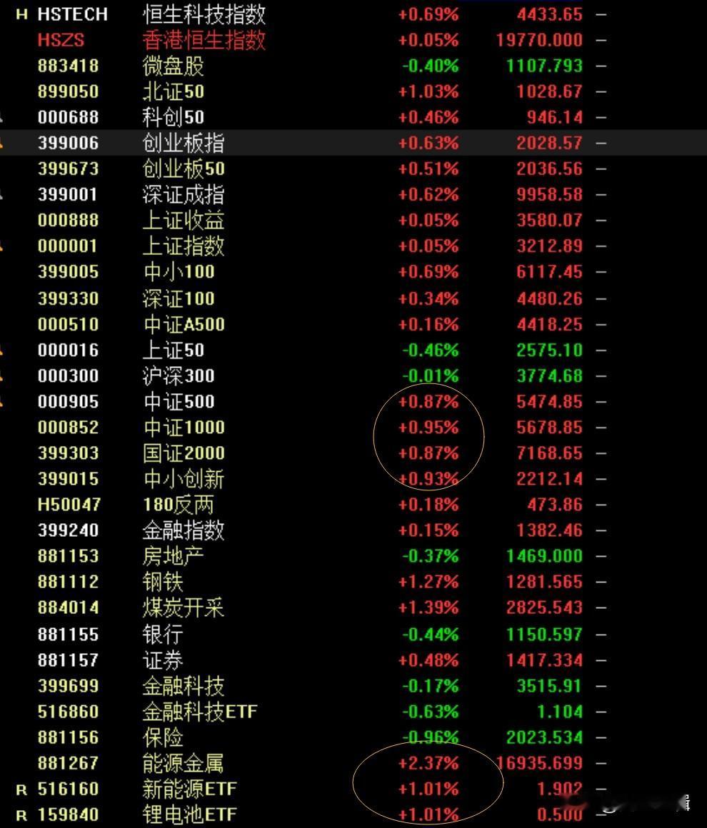 新能源板块率先反弹，带动创指回升，A股进入止跌震荡阶段
     昨晚周末要闻分