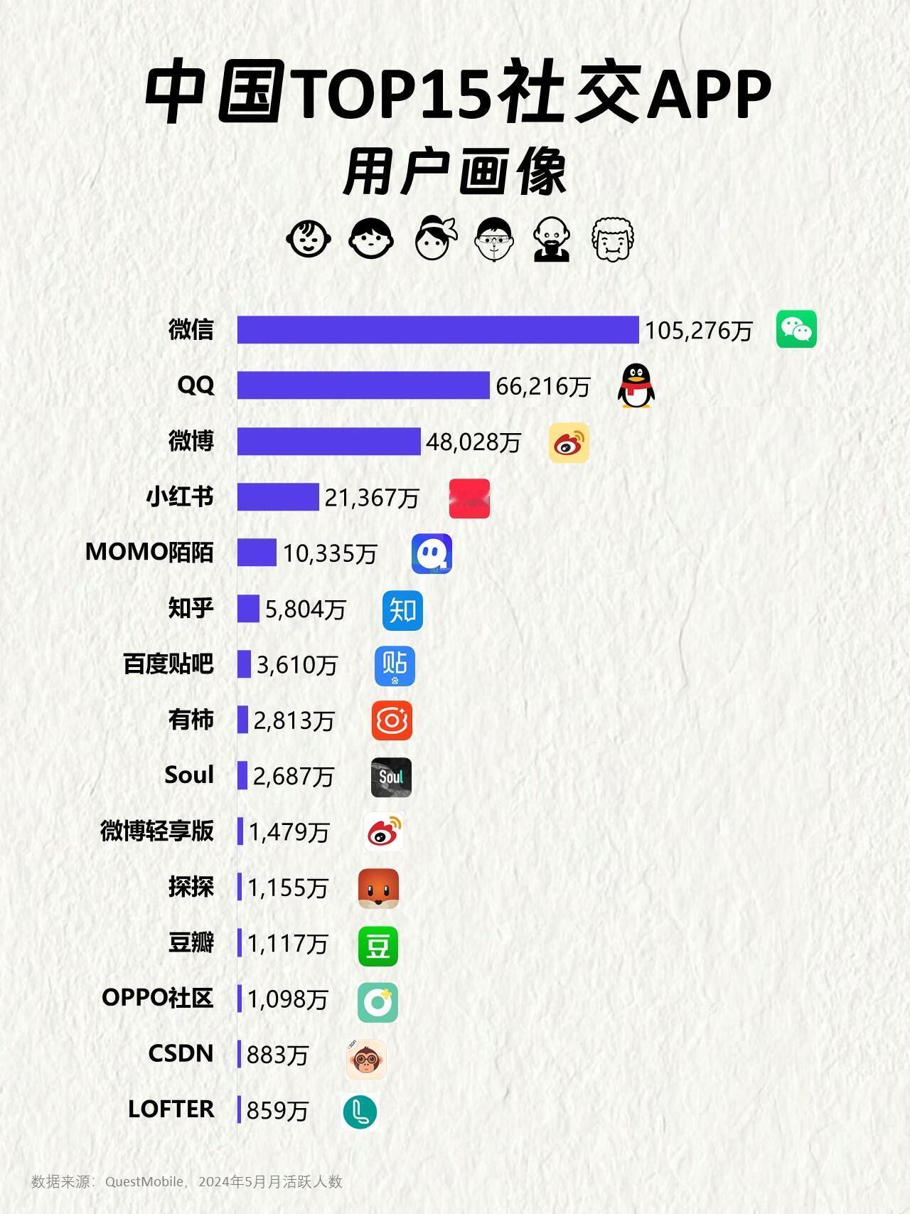 国内前15大社交APP画像，腾讯占大头，小红书进前排进前五。小红书女性用户占比降