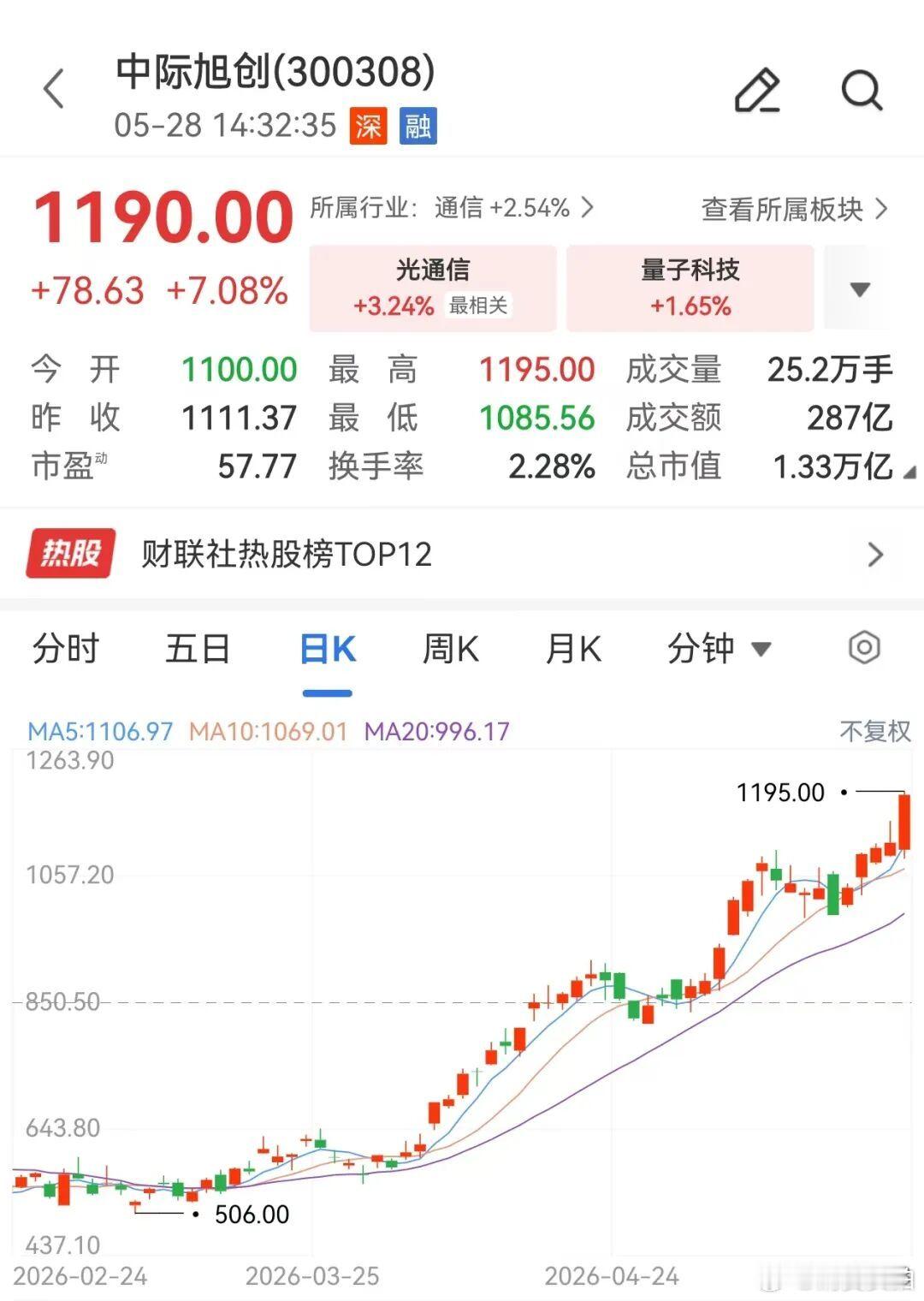 【易中天股价齐创新高，易中天股价齐涨】5月28日，高中际旭创现涨超7%，新易盛、