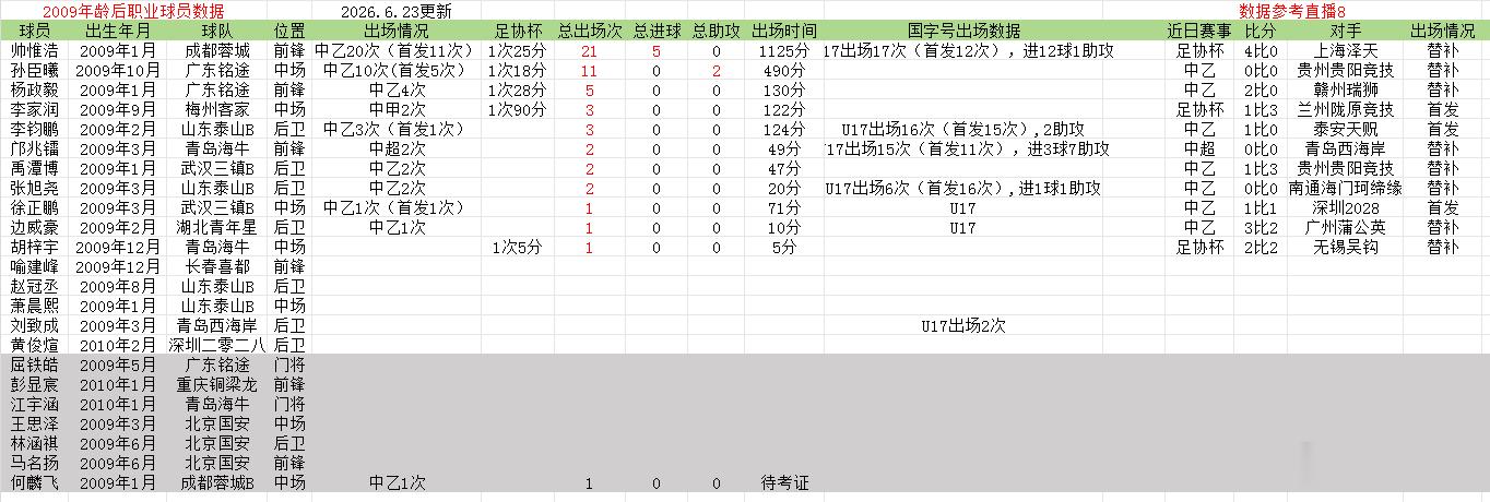 2009年龄段后职业球员数据更新，2026年中乙联赛第13轮广东铭途孙臣曦60分