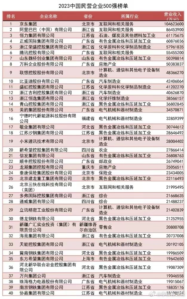 全国工商联，公布了2023中国民营企业500强榜单。京东集团排名第一，小米公司排