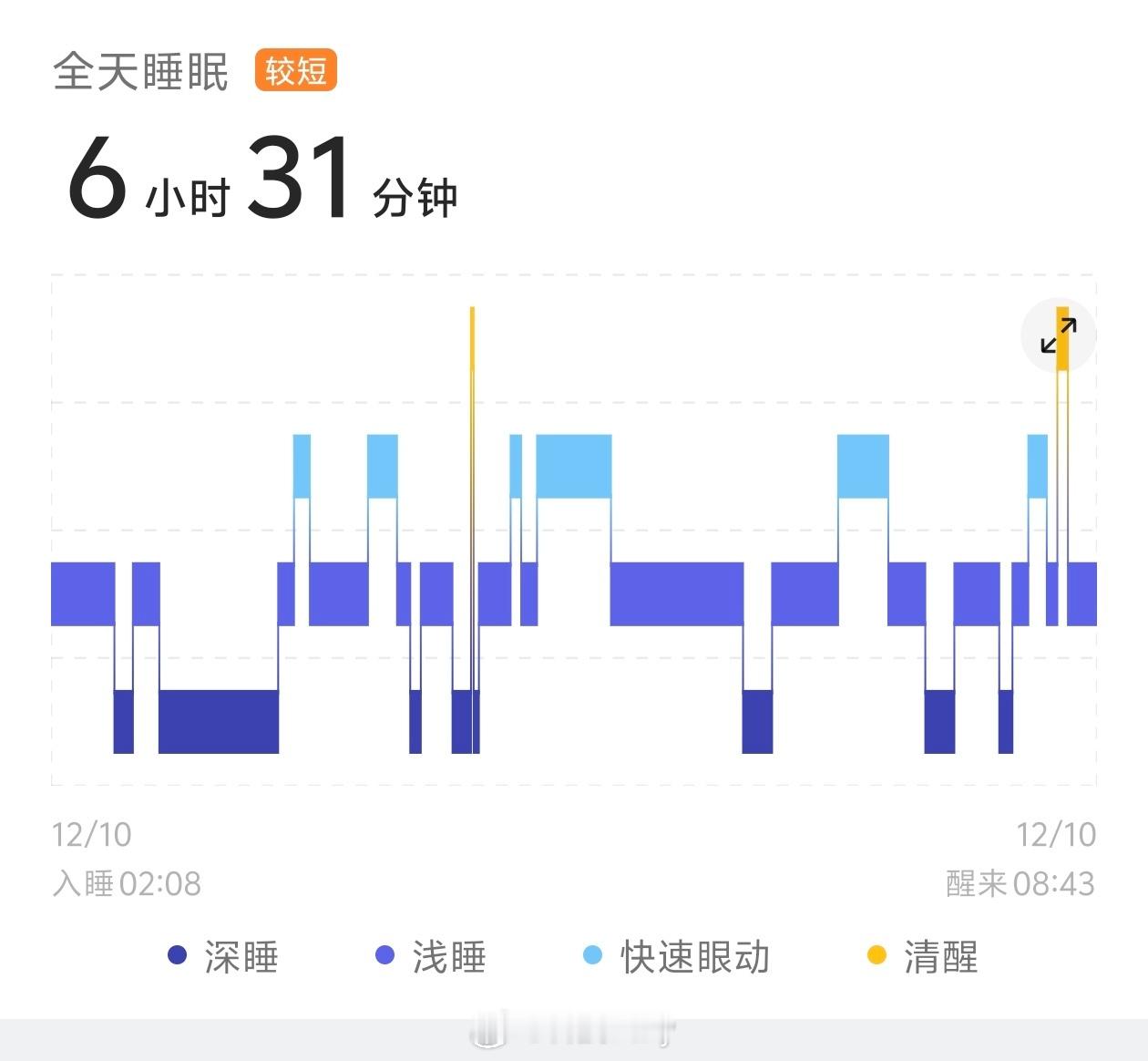 睡不建议少于6个小时 好巧我一般是6个半小时，不过之前都提倡八个小时睡眠，但是发
