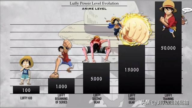 王路飞的战力进化史，最强战力令人震惊！