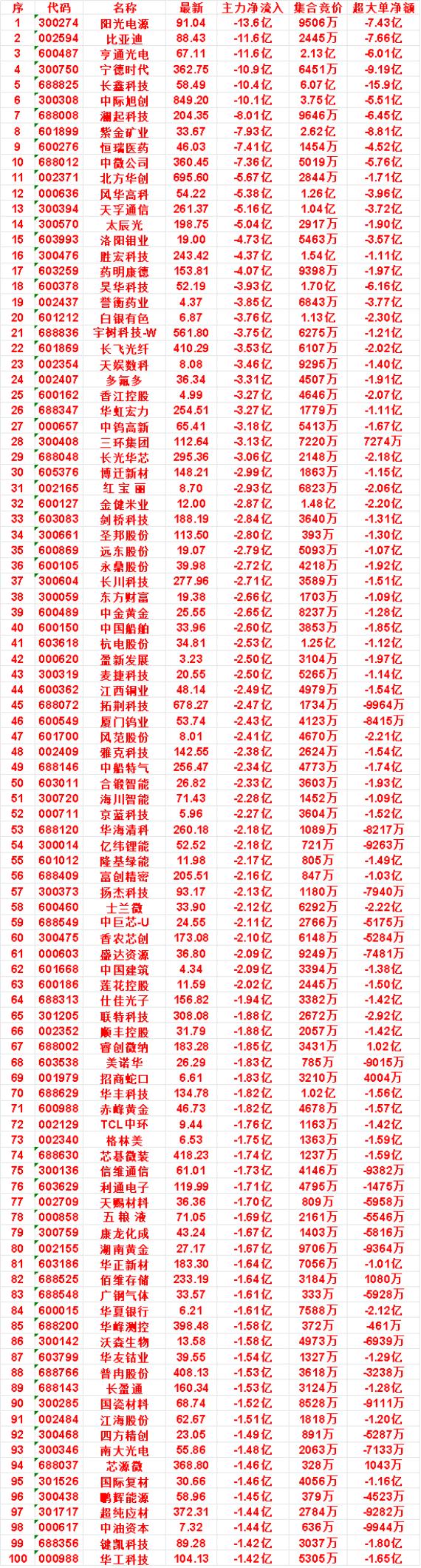8月31日尾盘30分钟，主力卖出的名单：

白银有色：净流入 -3.76亿，集合