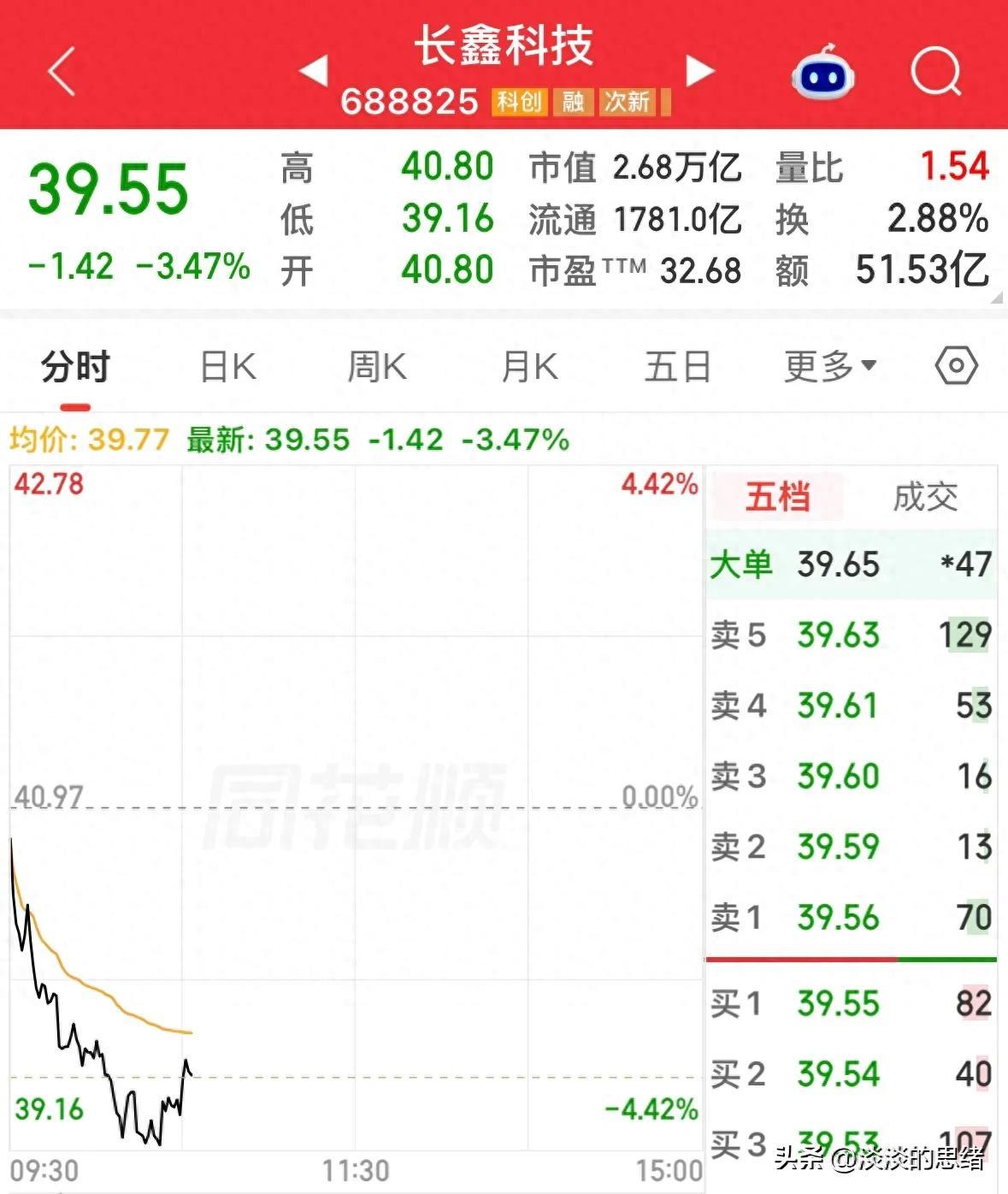 长鑫科技直线跳水，股价跌到了39，以为到底了，结果抄底就被套！

长鑫科技这轮回