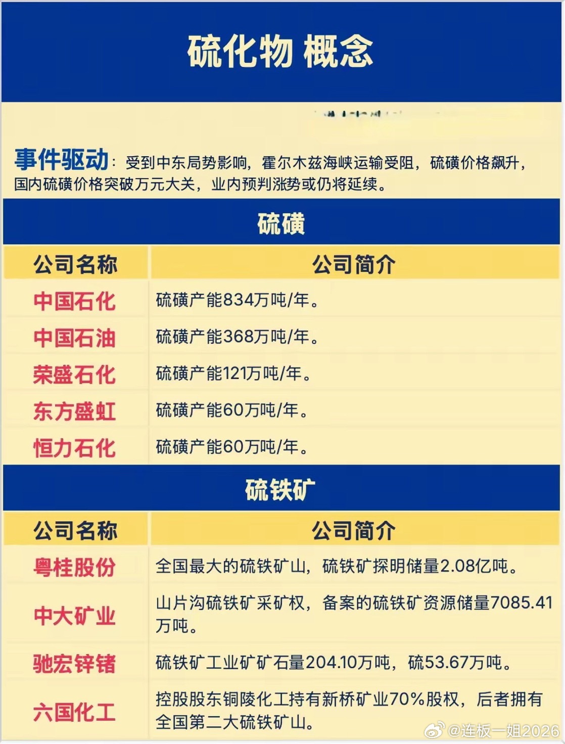硫磺价格突破万元大关，A股“硫化物”概念全线爆发！这9家公司谁是真龙？ 
