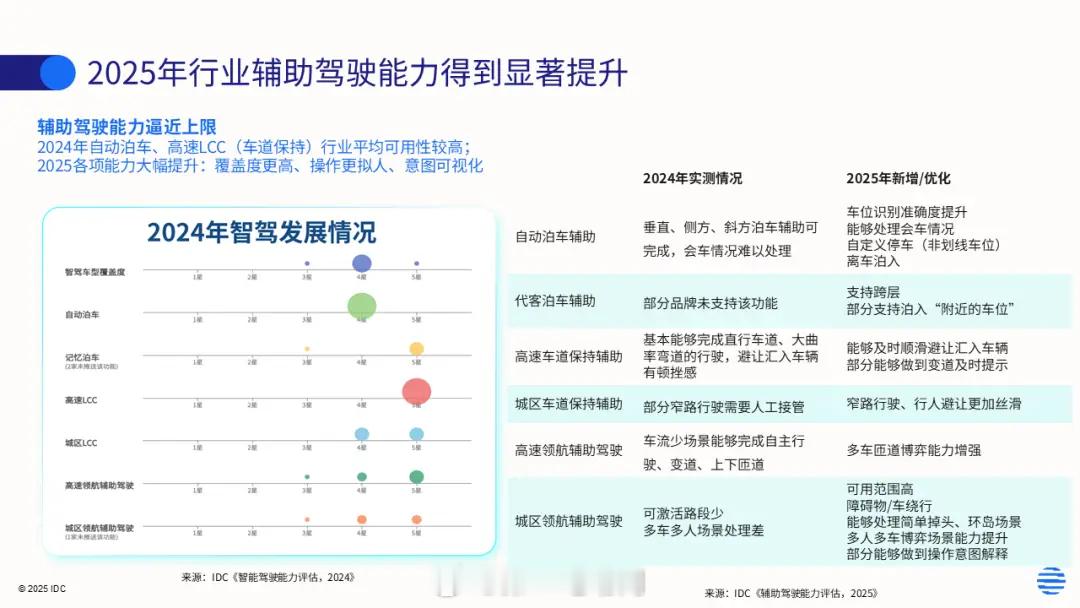IDC最近的发布的《辅助驾驶能力评估》研究报告，除了一贯在前排的小鹏、华为、理想