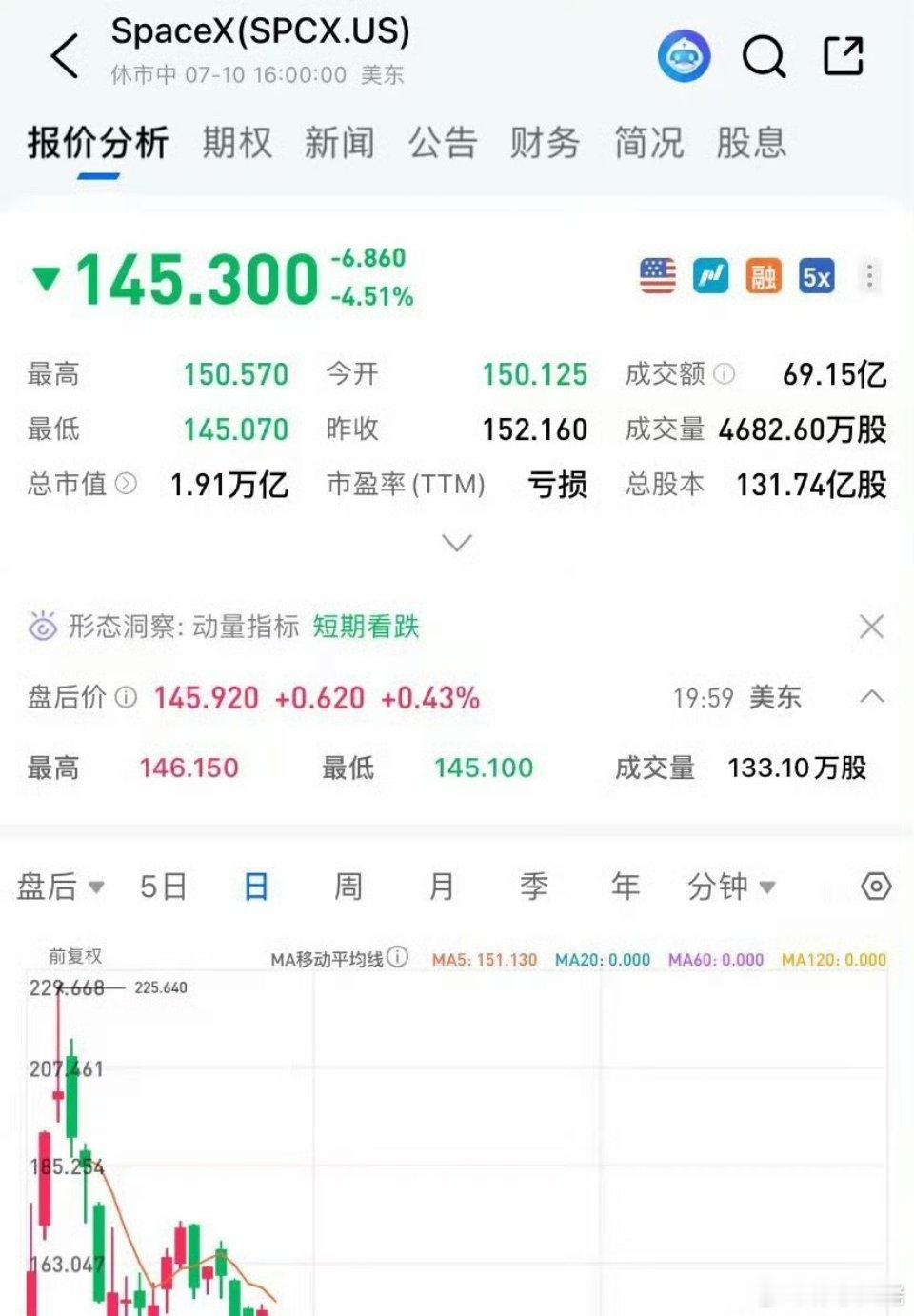 美股要“剔除”马斯克了，美国又推出了一款新的ETF，将马斯克的SpaceX和特斯