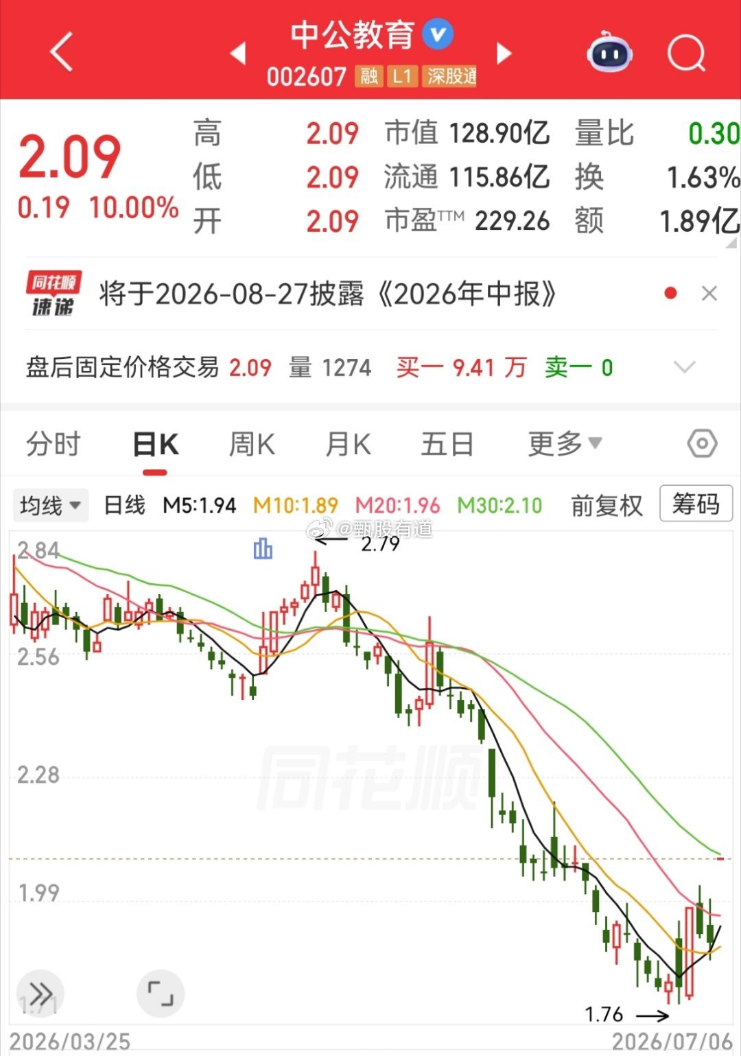 今天市场不大好，感觉是很多人都在吃瓜了。中公教育，因为沾上了有色、PCB、公共交