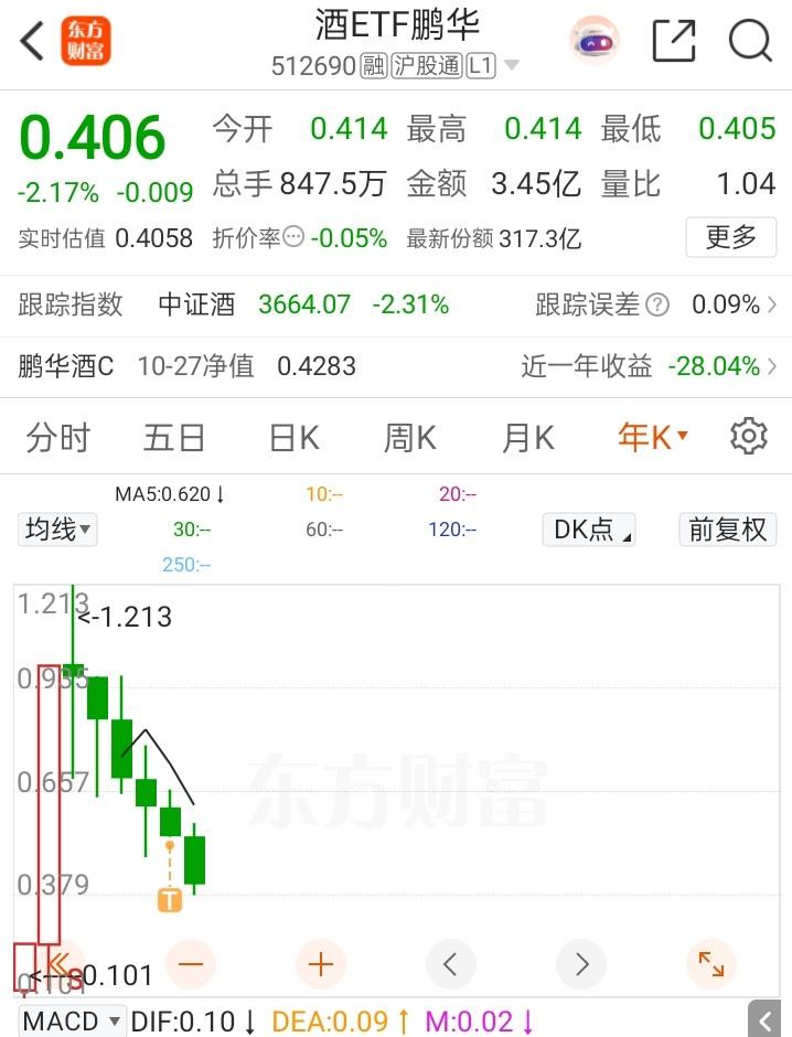 重仓亏损！一位股民发帖崩溃嚎啕大哭！去年0.61元重仓240万抄底白酒ETF，如