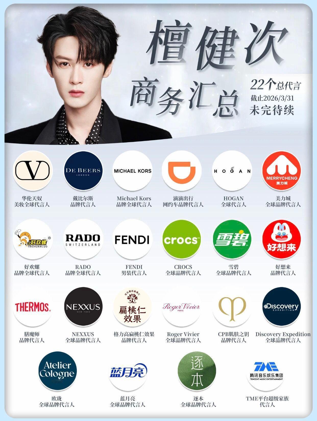 檀健次 檀健次檀健次 2026商务代言汇总热门男演员代言数量汇总  专栏 · 檀