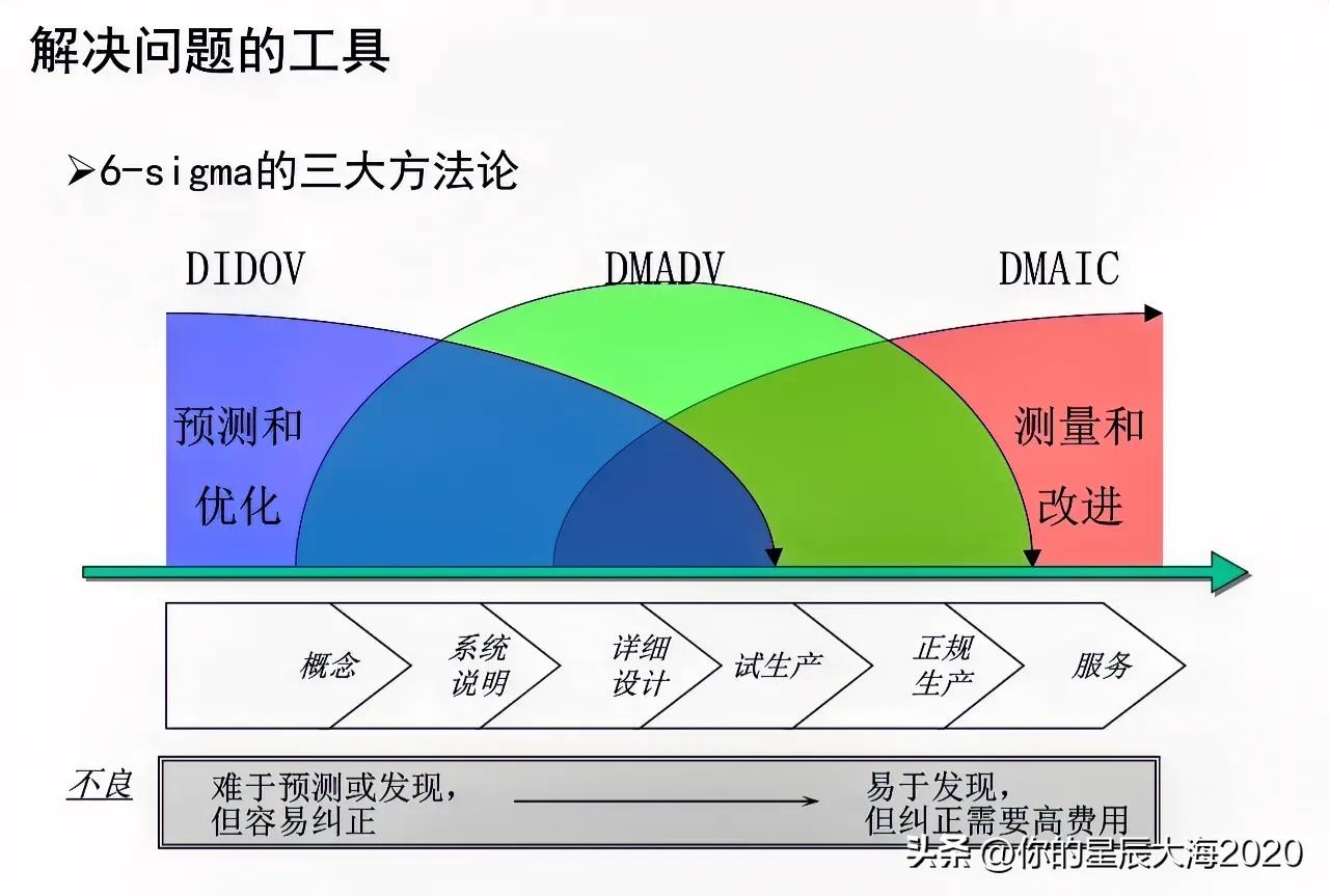 看看六西格玛3大方法论到底是啥？