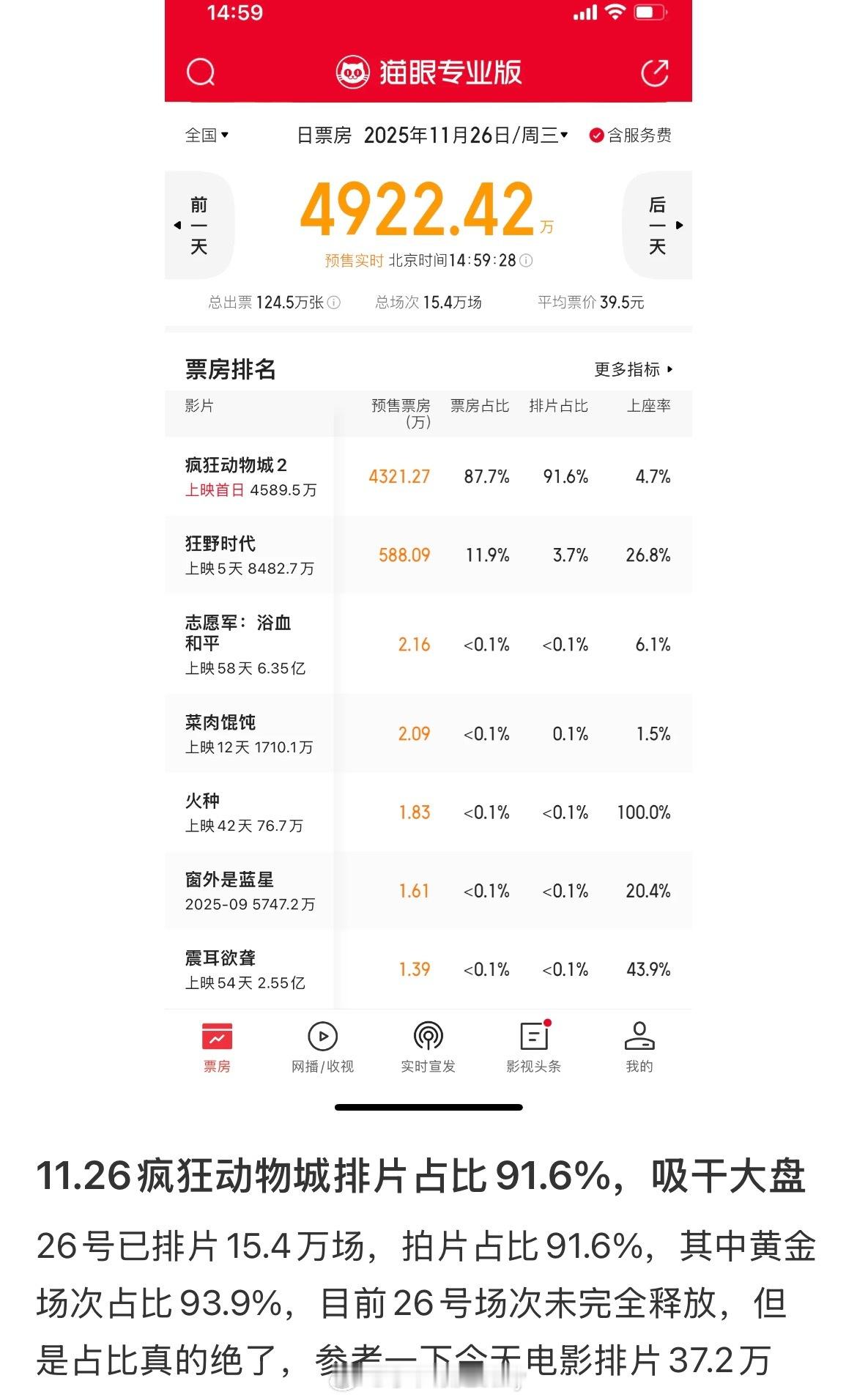 疯狂动物城2的排片吸干大盘了