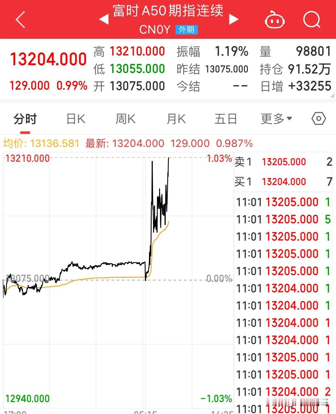 A50直线拉升！指数缩量反弹，创业板涨幅超1%，上证重回3300点

富时A50