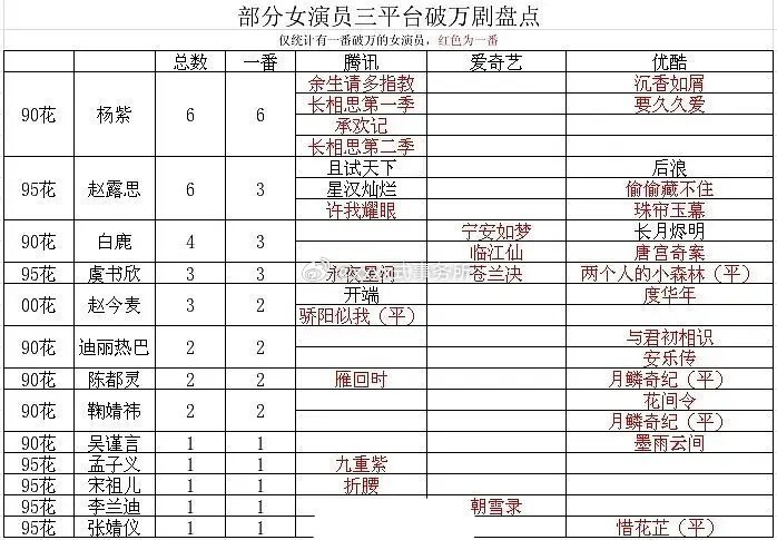 女演员三平台破万剧盘点 