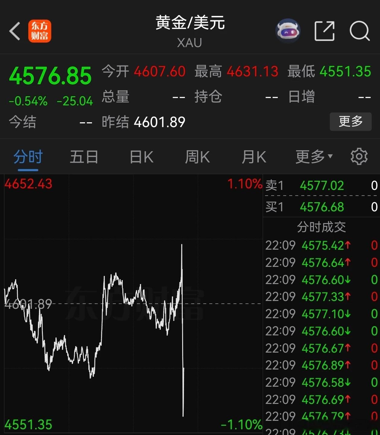 沃什讲话黄金跳水美联储主席沃什表示，通胀数据并未显示通胀趋势出现显著改善；如果通