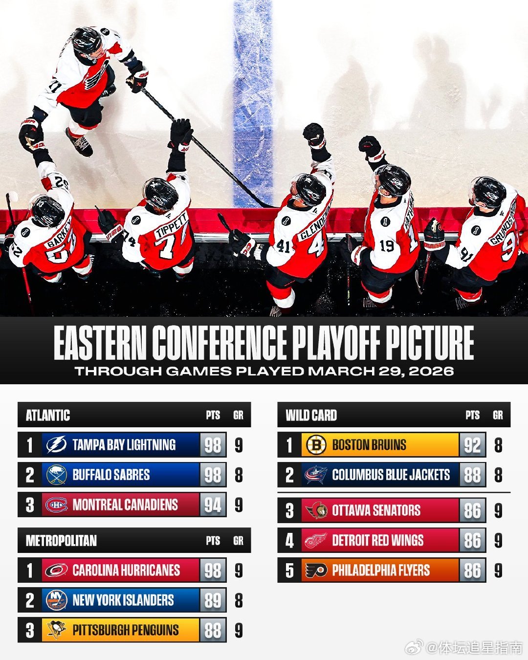 在最近10场比赛中取得了8胜1负1平的战绩费城飞人重新燃起了争夺斯坦利杯季后赛席