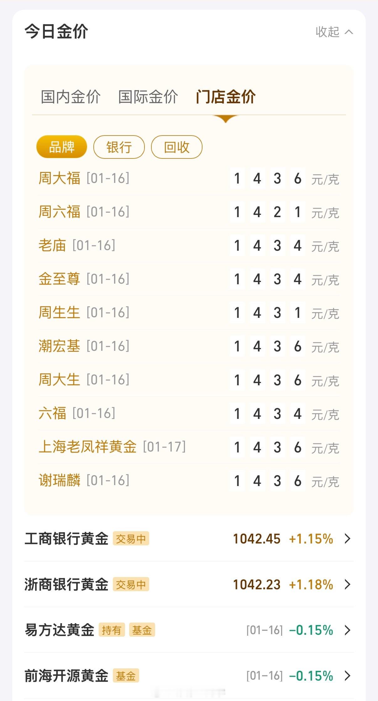 金价波动是越来越看不懂了，前几天小跌，今天是有涨有跌，感觉已经到了一个瓶颈了，下