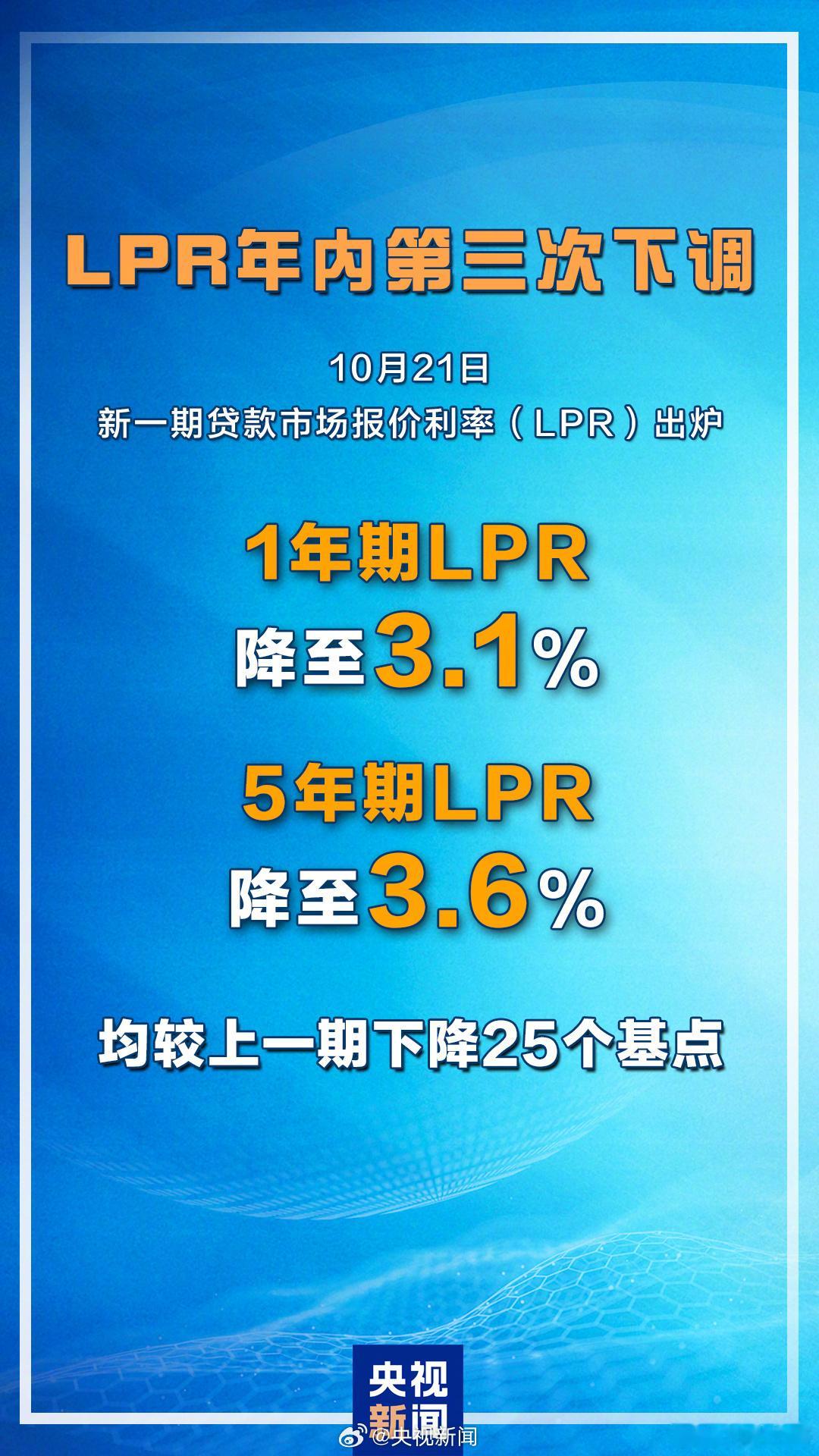 #LPR年内第三次下降#这是央妈今年以来LPR第三次下降，也是降幅最大的一次。2