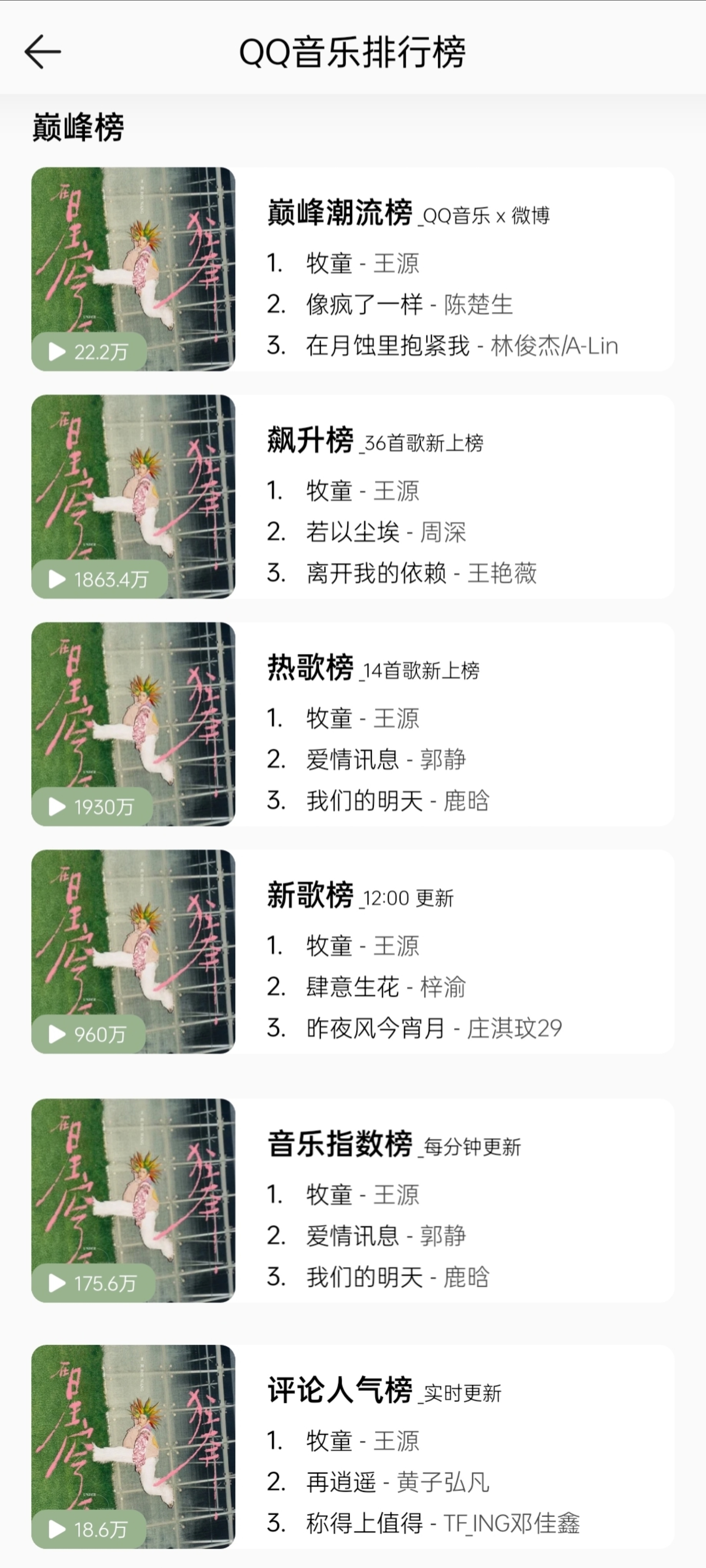 王源新歌牧童六榜第一恭喜王源新歌《牧童》登上Q音巅峰潮流榜 、飙升榜、热歌榜、新