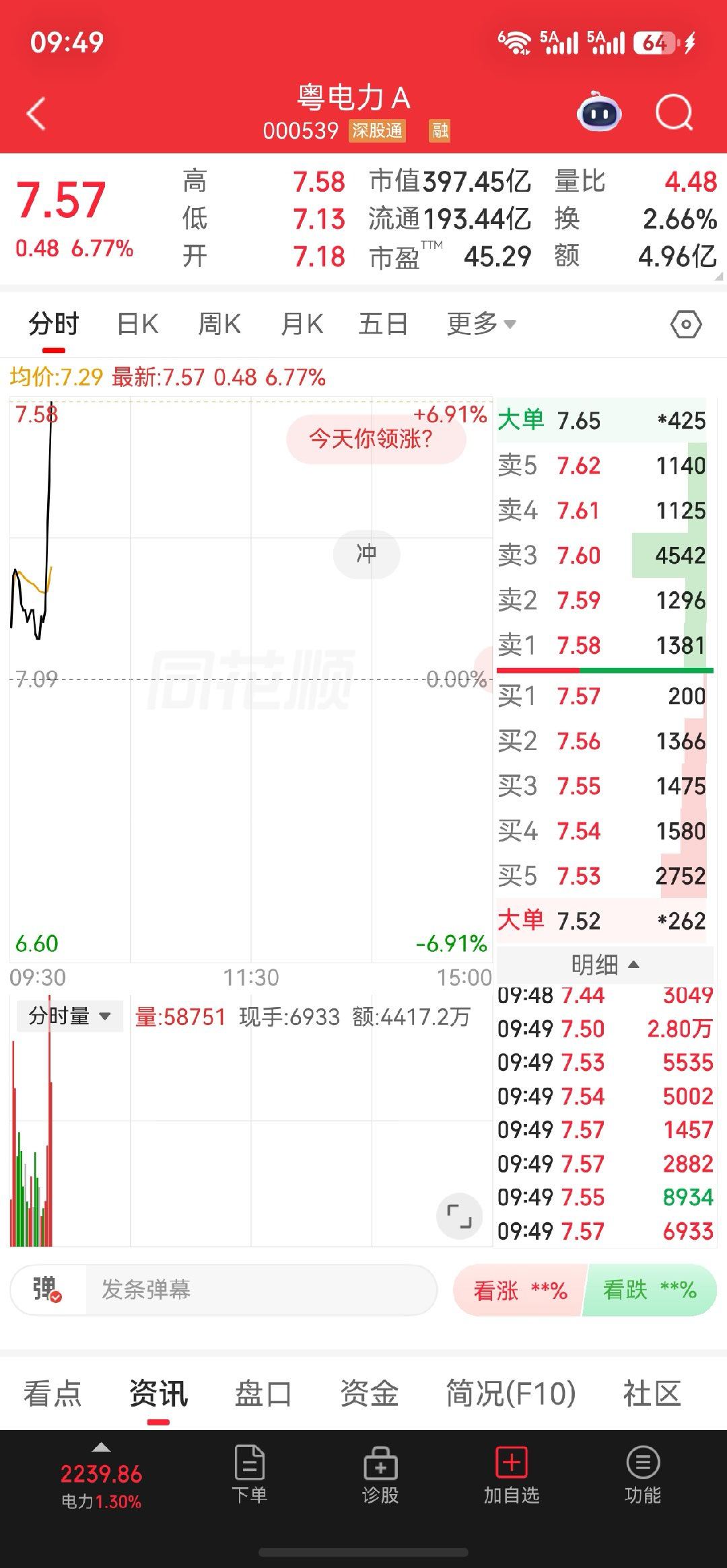 $粤电力A sz000539$这是要涨停吗？你把握机会了吗？ 