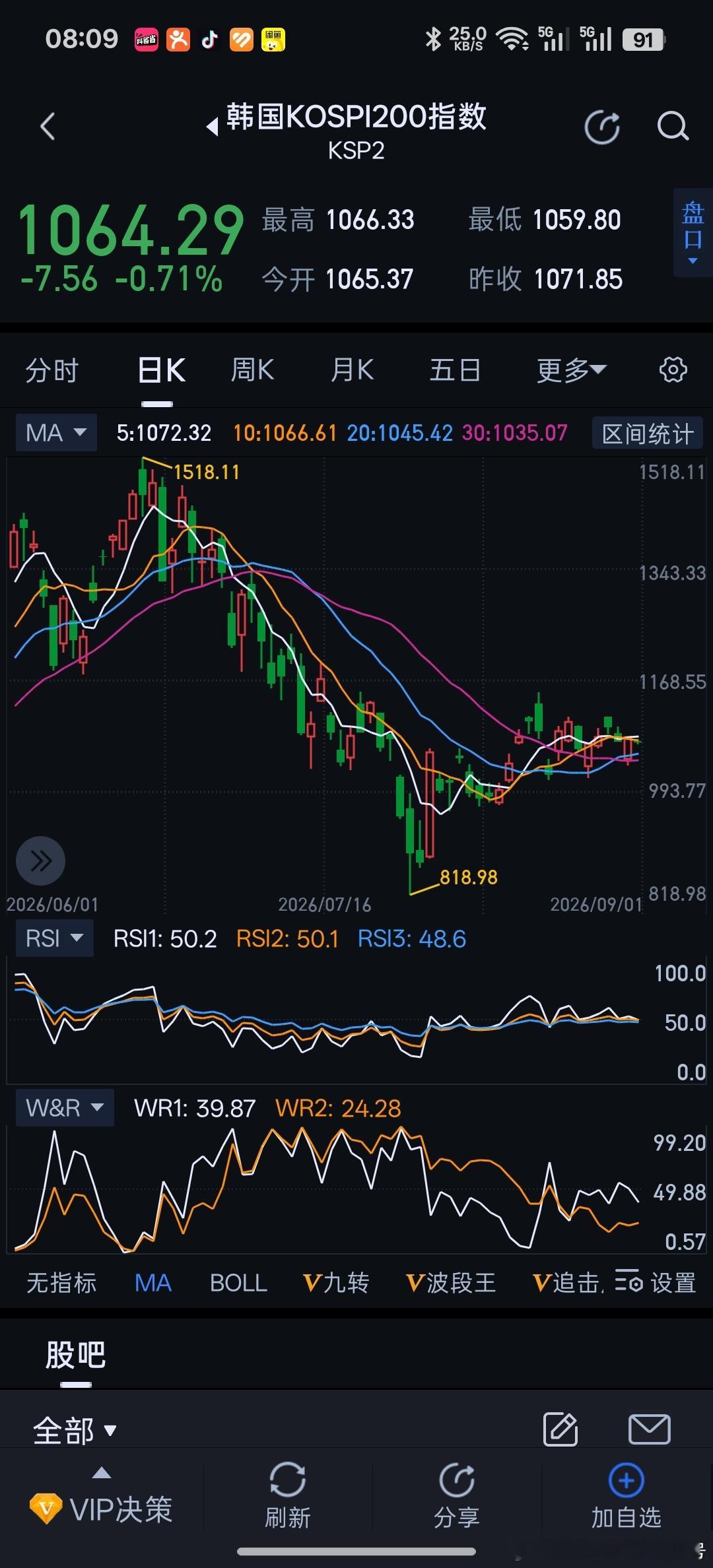 不管美股调整还是上涨，韩国股市都在不断震荡上行。创业板就萎靡多了。禁售光模块的阴