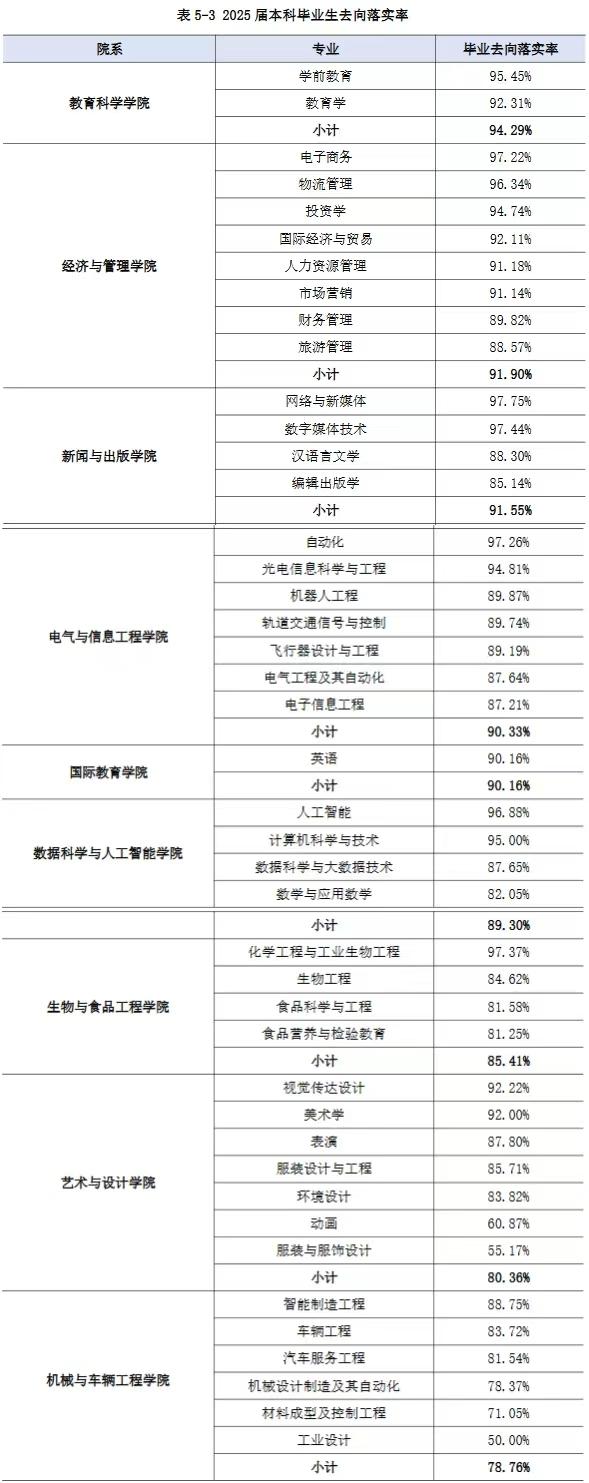 吉林工程技术师范学院2025年在全国24个省份招生，共录取4575名普通本科生。