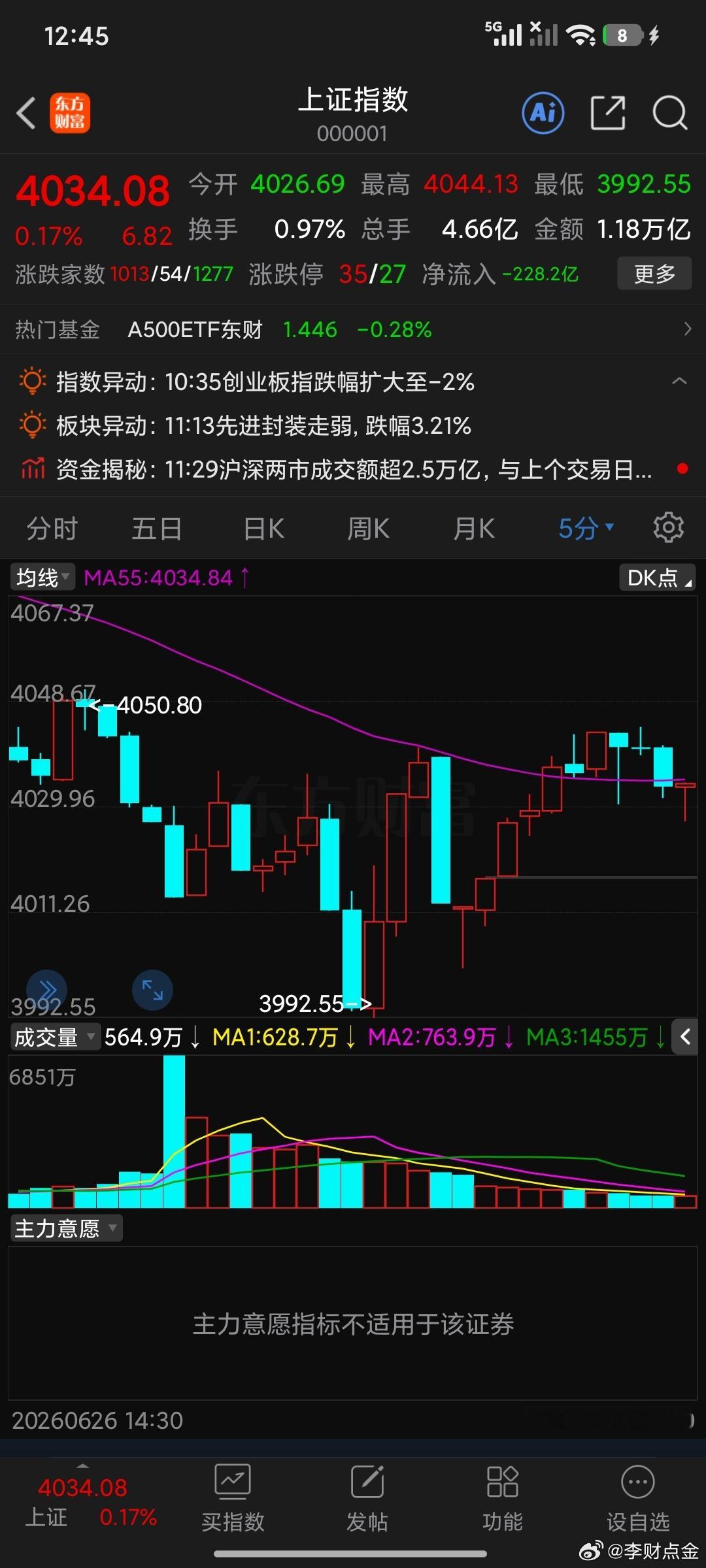 下午就是围绕4032上下5个点选择方向，我不替他选那我不玩了 明天再说，你说我喜
