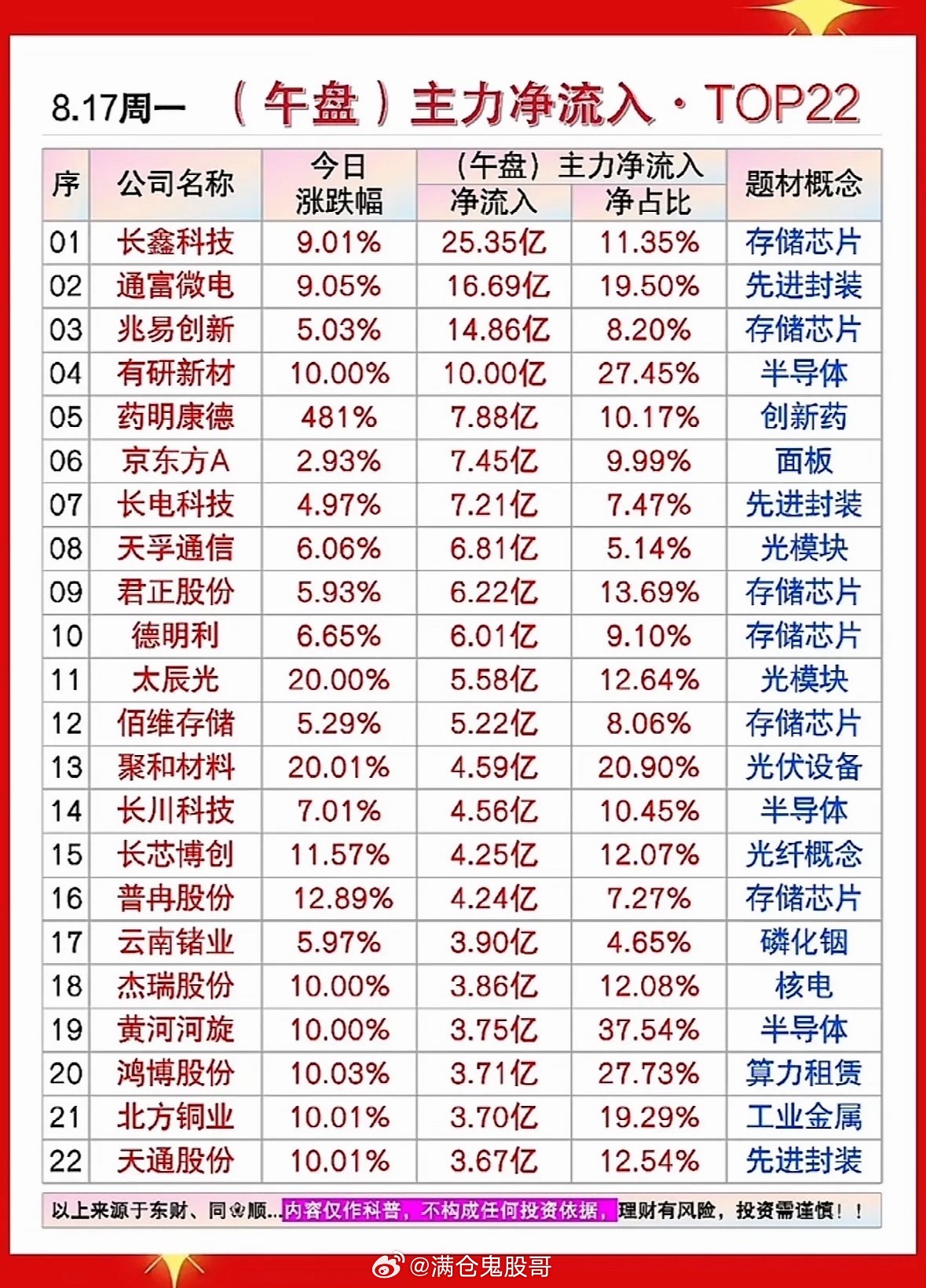8月17主力净流入排行。8月17日上午10点的A股主力资金净流入榜单很有看头。在