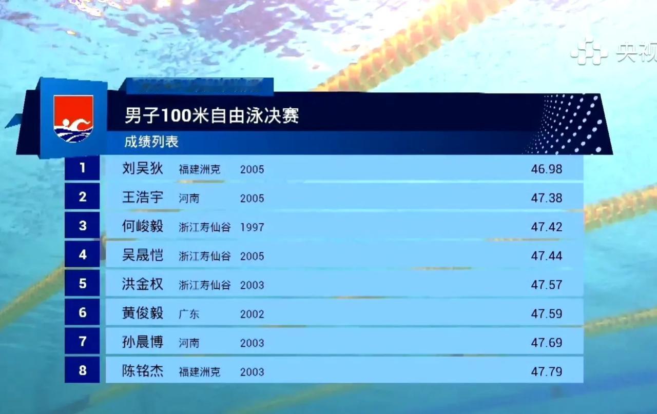 武汉游泳锦标赛（短池），男100自决赛，只有刘吴狄以46.98的成绩，达到A标（