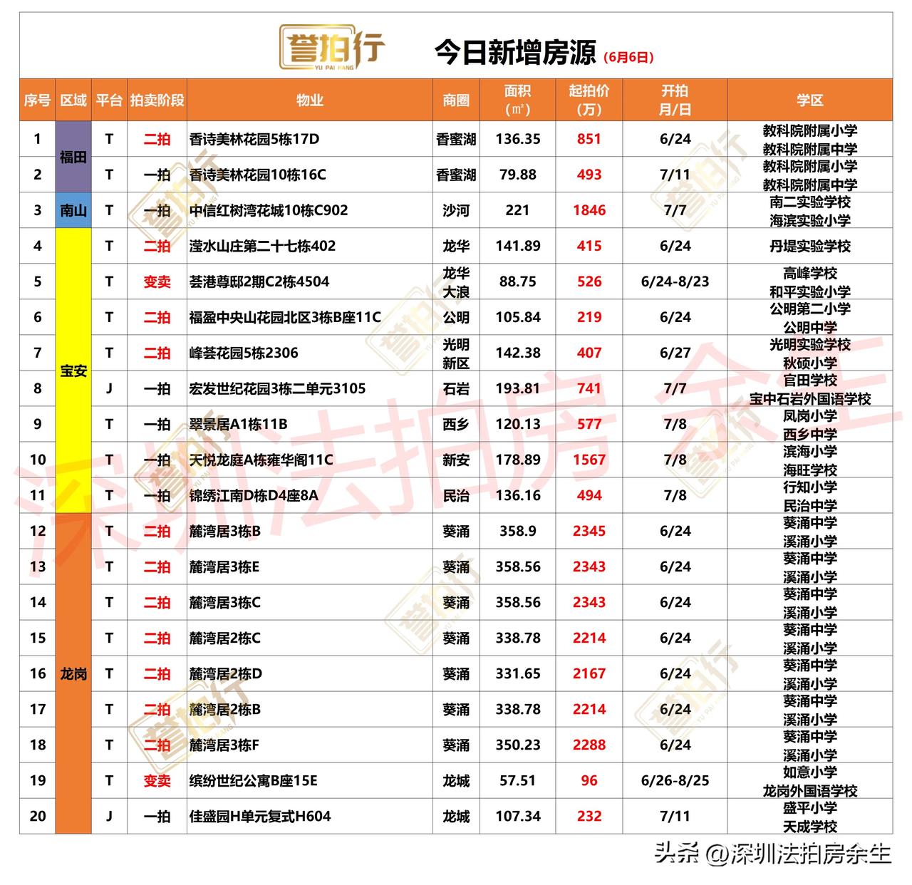 深圳法拍房：今日新增，有好房……
1、今天新增20套，一拍7套，二拍11套，变卖