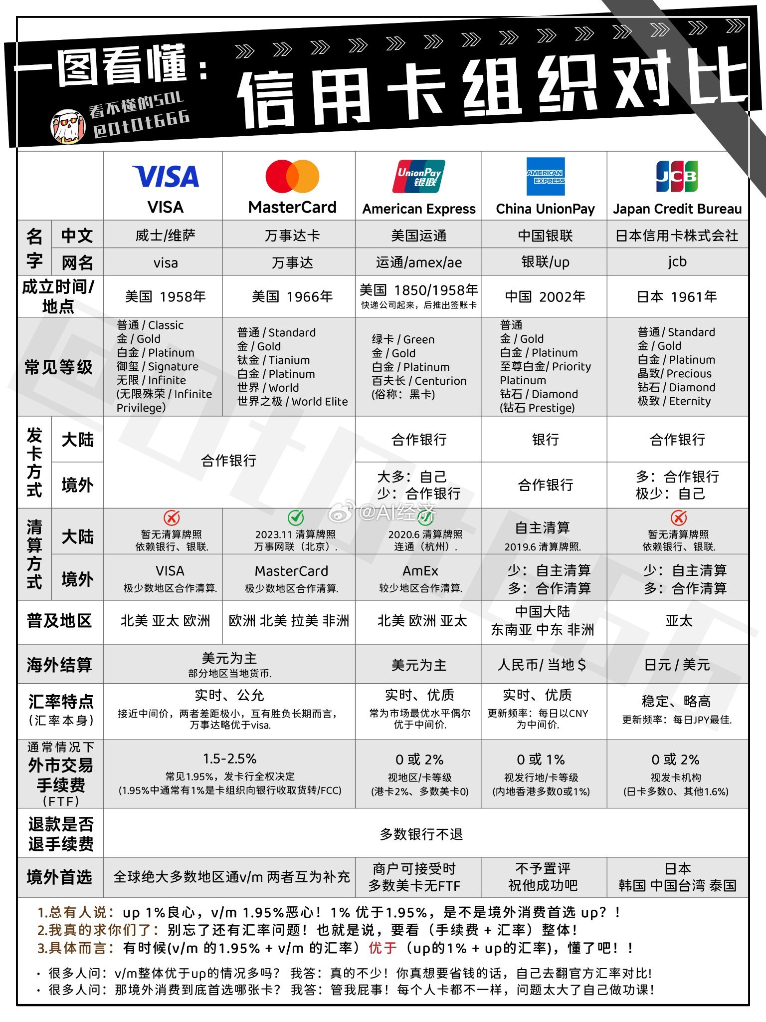 VISA、万事达、美国运通、银联、JCB，这五大信用卡组织有啥区别？一张图给兄弟