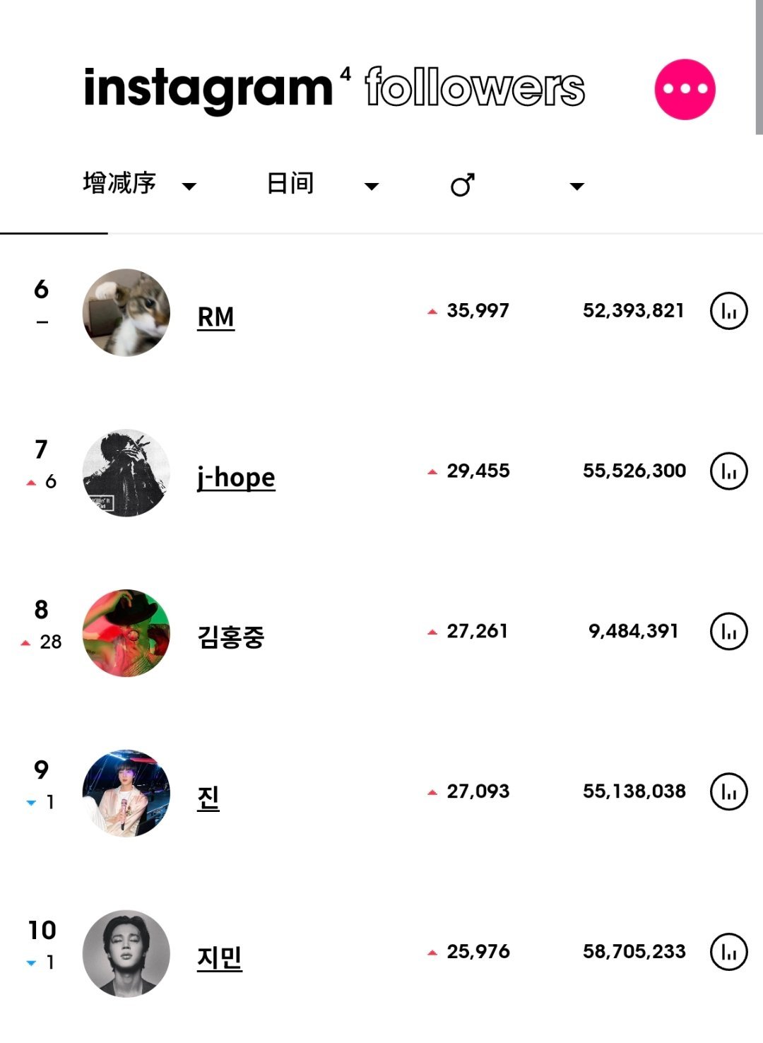 ins粉丝数增涨最高的KPOP艺人（5月31日）Stray Kids 黄铉辰升至